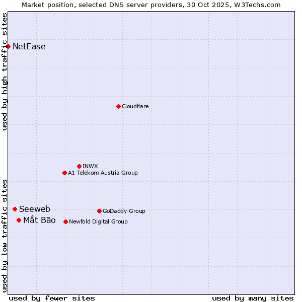 Market position of Mắt Bão vs. Seeweb vs. NetEase