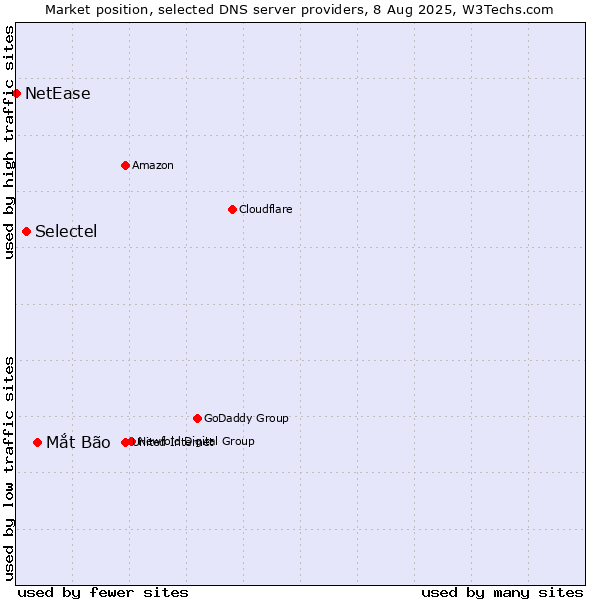 Market position of Mắt Bão vs. Selectel vs. NetEase