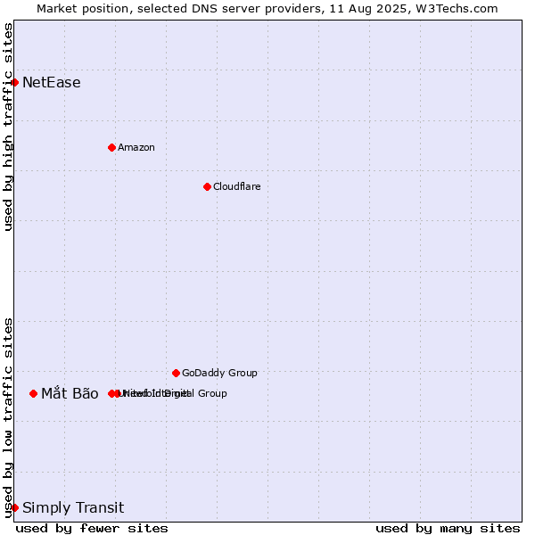 Market position of Mắt Bão vs. Simply Transit vs. NetEase