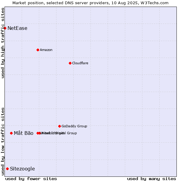 Market position of Mắt Bão vs. Sitezoogle vs. NetEase