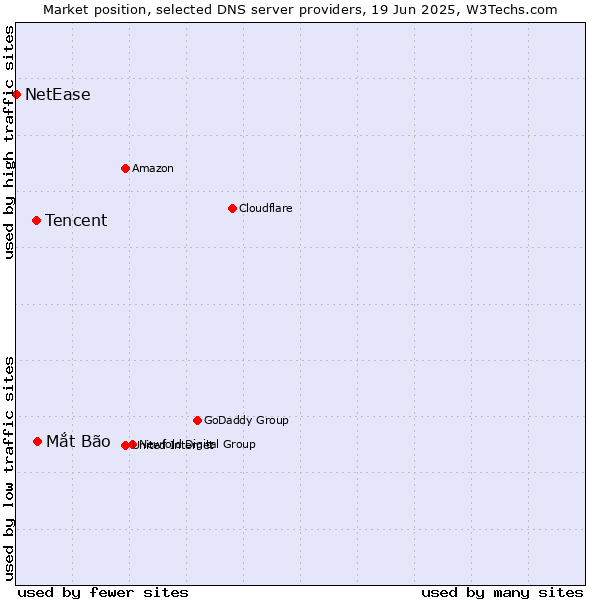 Market position of Mắt Bão vs. Tencent vs. NetEase