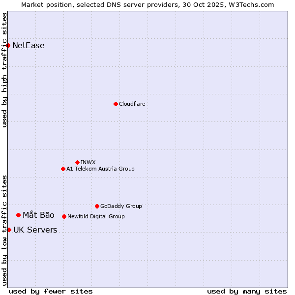 Market position of Mắt Bão vs. UK Servers vs. NetEase