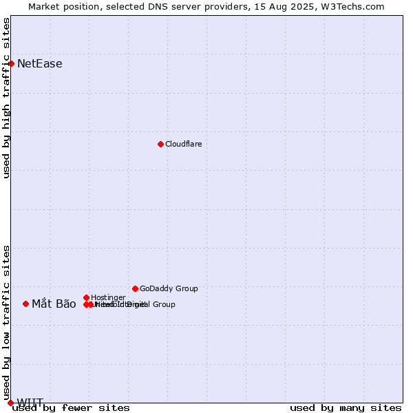 Market position of Mắt Bão vs. NetEase vs. WIIT