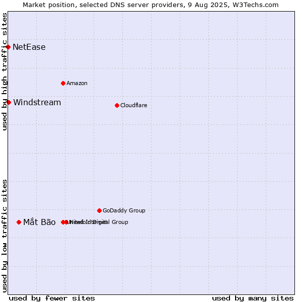Market position of Mắt Bão vs. Windstream vs. NetEase