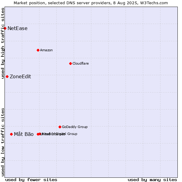 Market position of Mắt Bão vs. ZoneEdit vs. NetEase