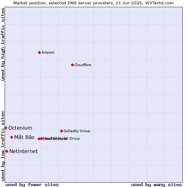 Market position of Mắt Bão vs. Netinternet vs. Octenium