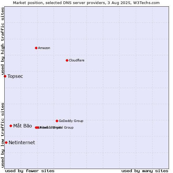 Market position of Mắt Bão vs. Netinternet vs. Topsec