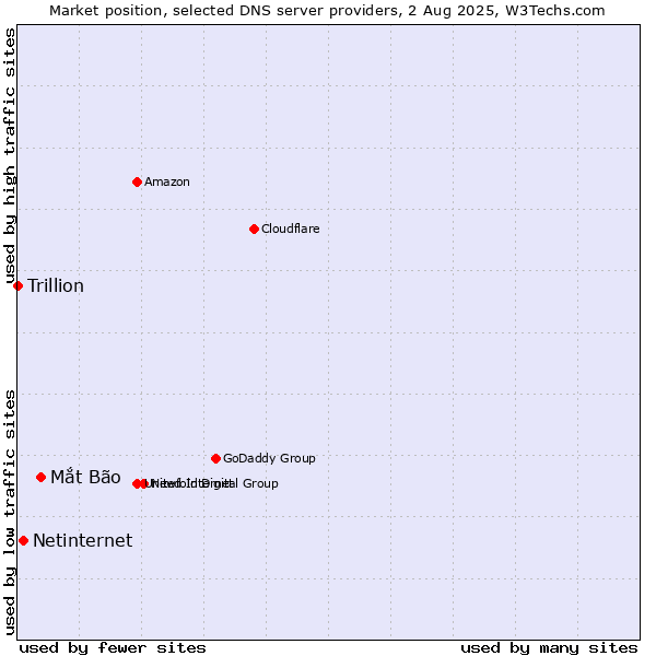 Market position of Mắt Bão vs. Netinternet vs. Trillion