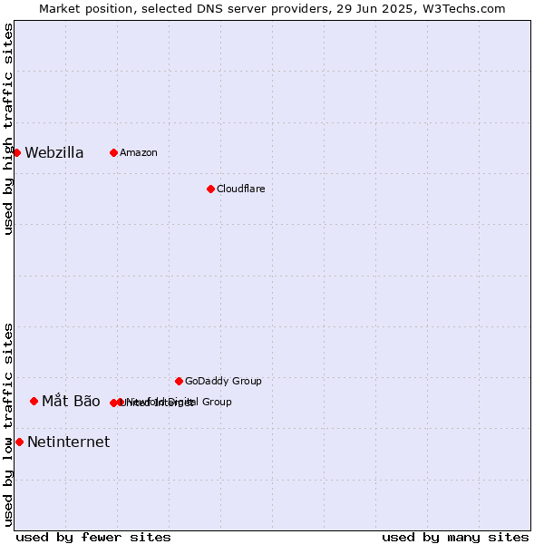 Market position of Mắt Bão vs. Netinternet vs. Webzilla