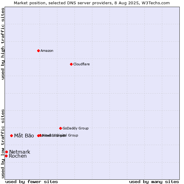 Market position of Mắt Bão vs. Netmark vs. Rochen