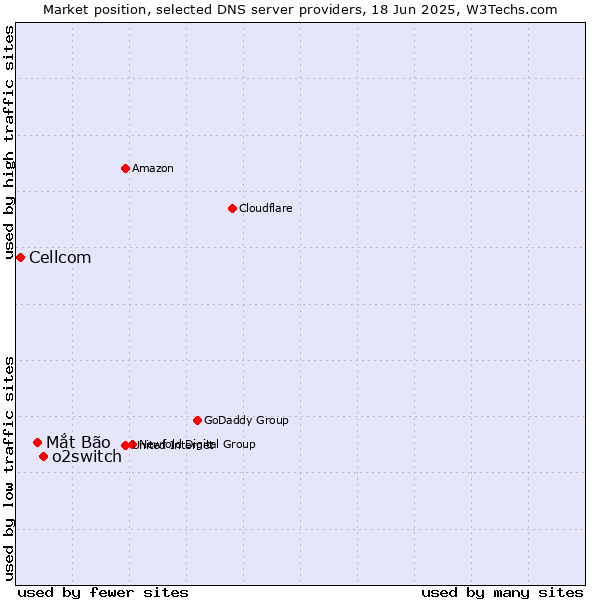 Market position of o2switch vs. Mắt Bão vs. Cellcom