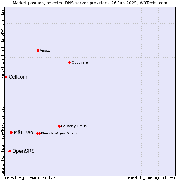 Market position of Mắt Bão vs. OpenSRS vs. Cellcom