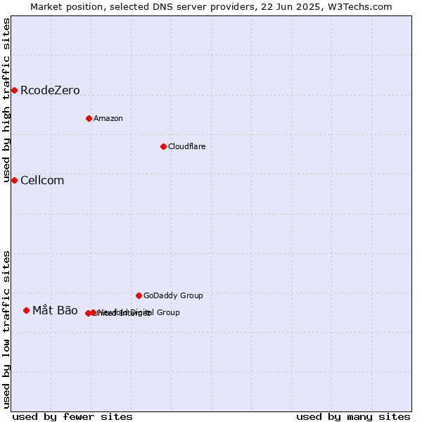 Market position of Mắt Bão vs. Cellcom vs. RcodeZero