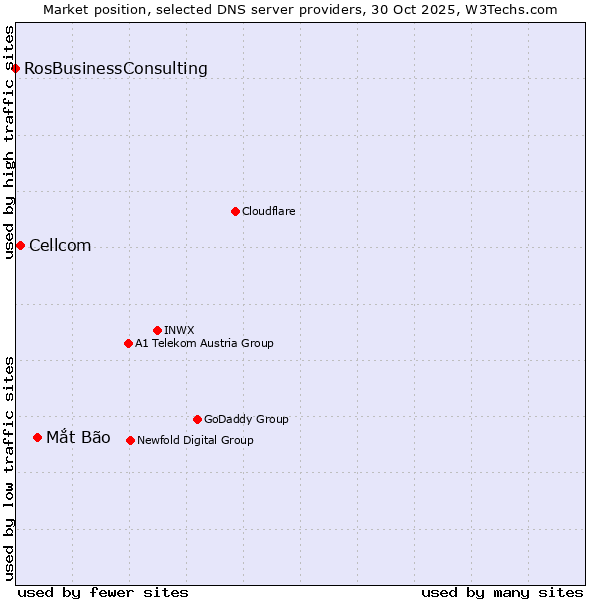Market position of Mắt Bão vs. Cellcom vs. RosBusinessConsulting