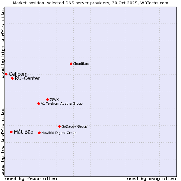 Market position of RU-Center vs. Mắt Bão vs. Cellcom