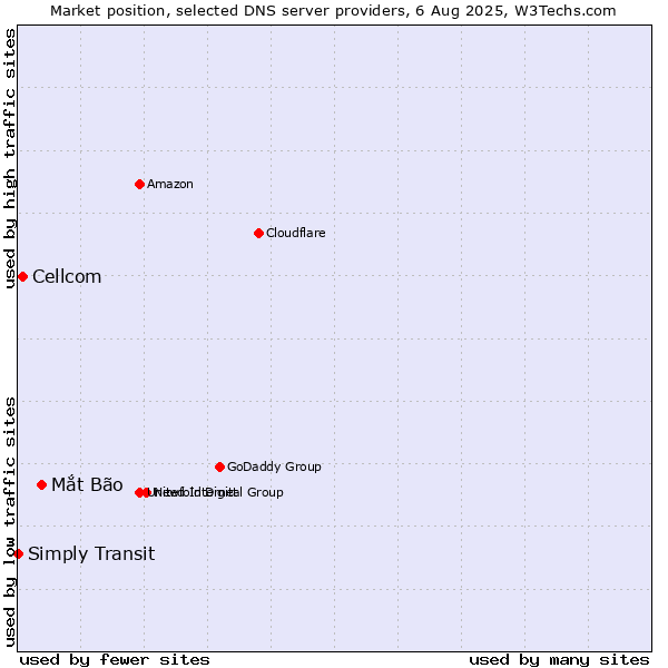 Market position of Mắt Bão vs. Cellcom vs. Simply Transit