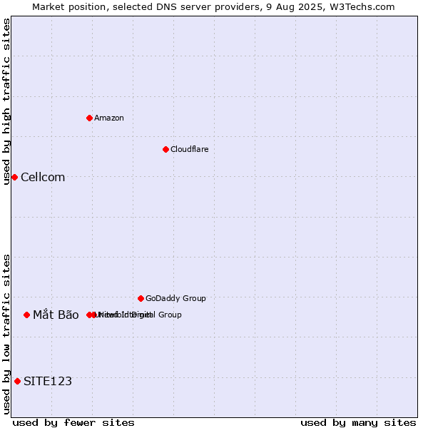 Market position of Mắt Bão vs. SITE123 vs. Cellcom