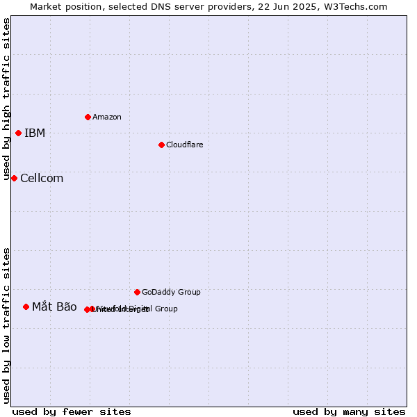 Market position of Mắt Bão vs. IBM vs. Cellcom