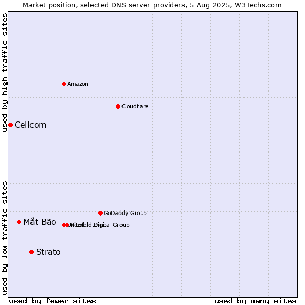 Market position of Strato vs. Mắt Bão vs. Cellcom