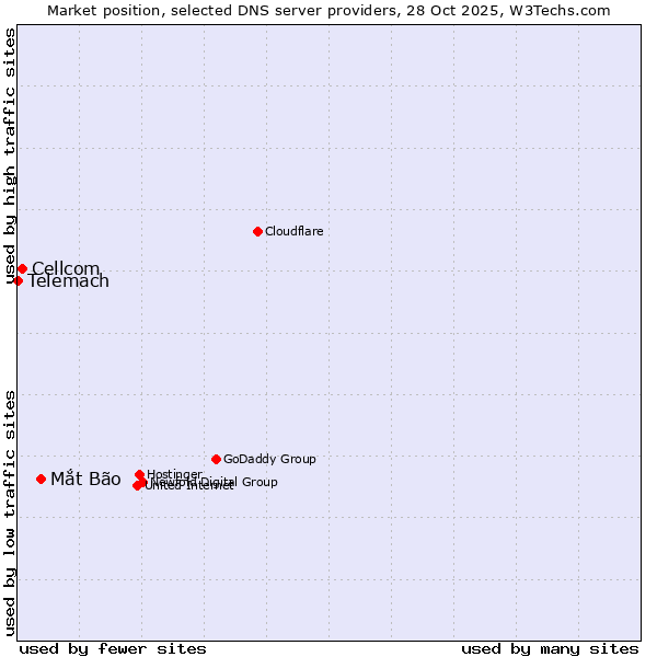 Market position of Mắt Bão vs. Cellcom vs. Telemach