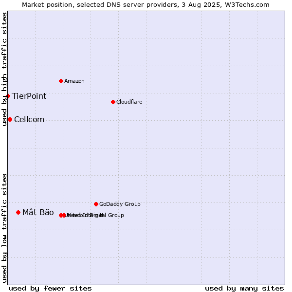 Market position of Mắt Bão vs. Cellcom vs. TierPoint