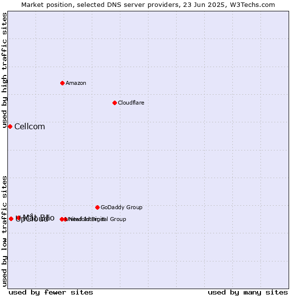 Market position of Mắt Bão vs. UpCloud vs. Cellcom