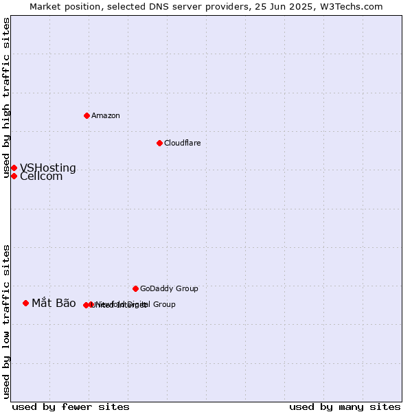 Market position of Mắt Bão vs. Cellcom vs. VSHosting