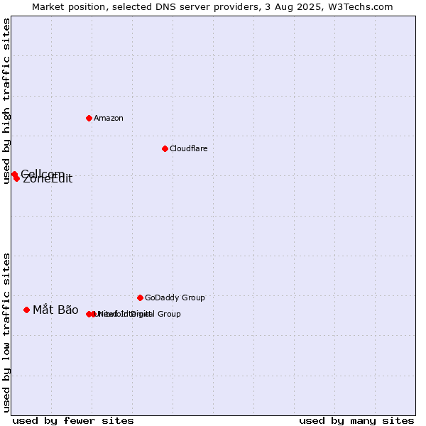 Market position of Mắt Bão vs. ZoneEdit vs. Cellcom
