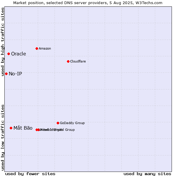 Market position of Mắt Bão vs. Oracle vs. No-IP