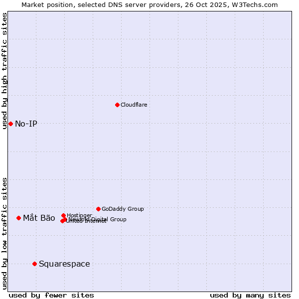 Market position of Squarespace vs. Mắt Bão vs. No-IP