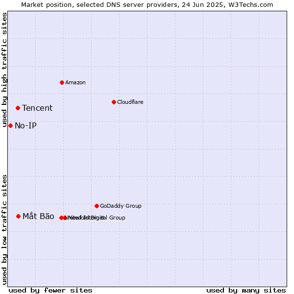 Market position of Mắt Bão vs. Tencent vs. No-IP