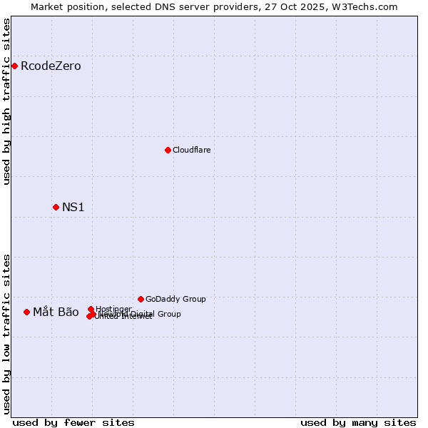 Market position of NS1 vs. Mắt Bão vs. RcodeZero