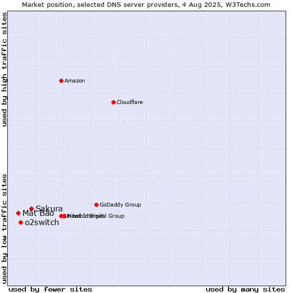 Market position of Sakura vs. o2switch vs. Mắt Bão