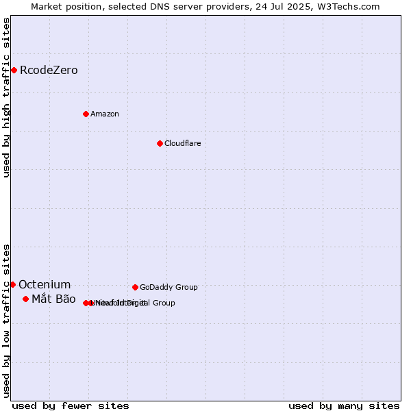 Market position of Mắt Bão vs. RcodeZero vs. Octenium