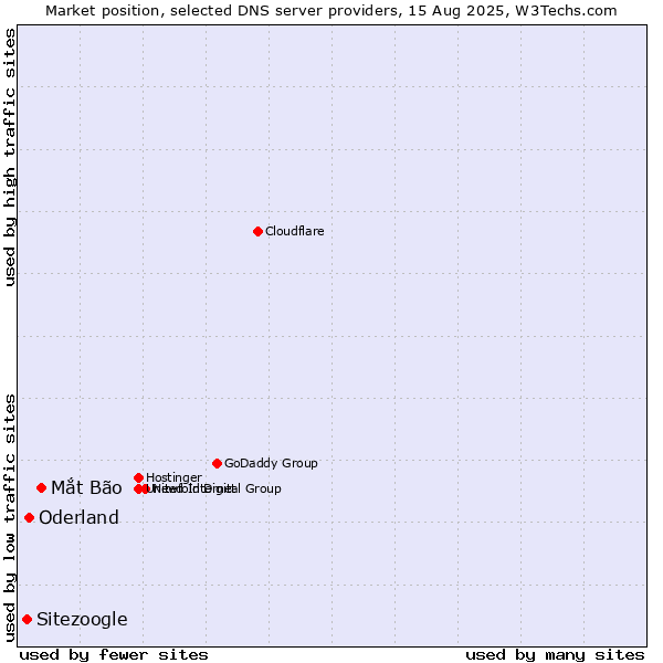 Market position of Mắt Bão vs. Oderland vs. Sitezoogle