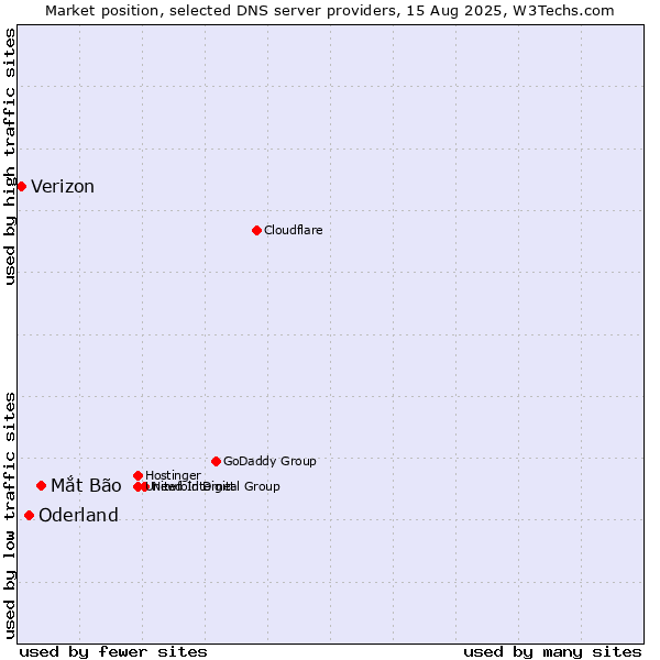Market position of Mắt Bão vs. Oderland vs. Verizon