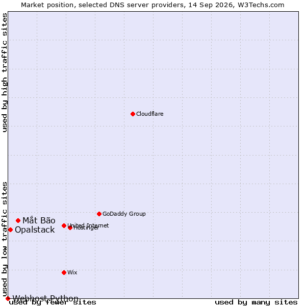 Market position of Mắt Bão vs. Opalstack vs. Webhost Python