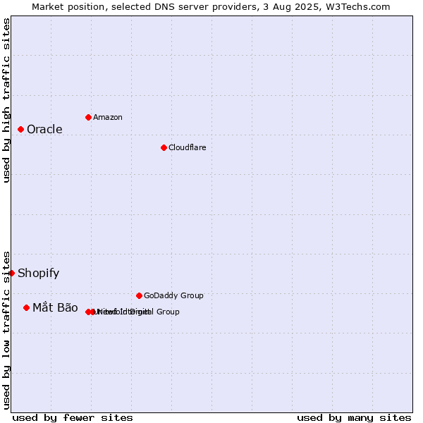 Market position of Mắt Bão vs. Oracle vs. Shopify