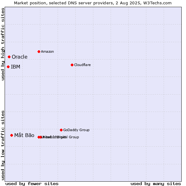 Market position of Mắt Bão vs. Oracle vs. IBM