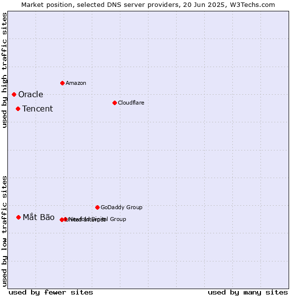 Market position of Mắt Bão vs. Tencent vs. Oracle