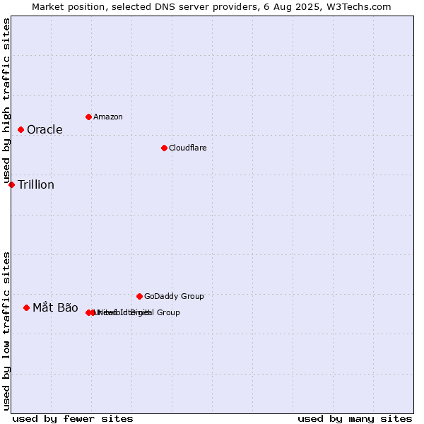 Market position of Mắt Bão vs. Oracle vs. Trillion