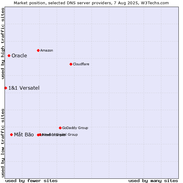 Market position of Mắt Bão vs. Oracle vs. 1&1 Versatel