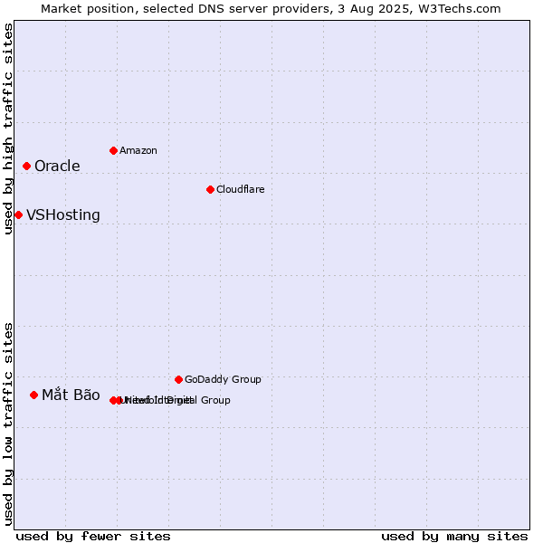 Market position of Mắt Bão vs. Oracle vs. VSHosting
