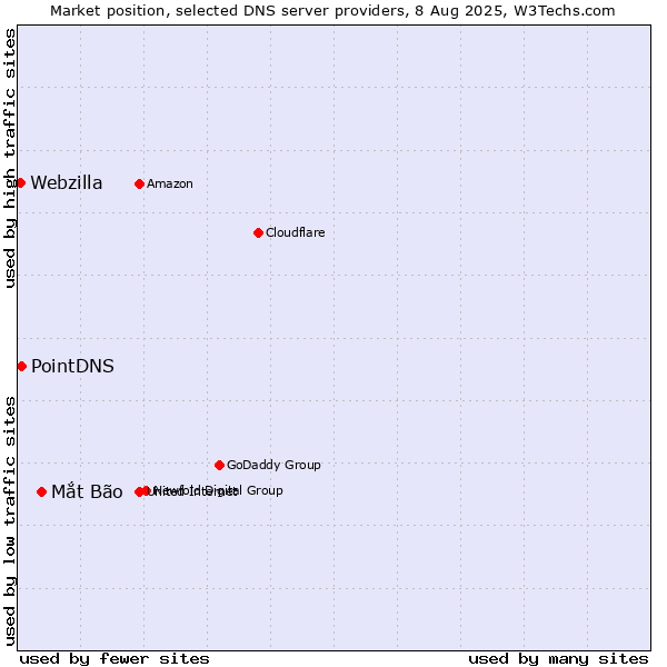 Market position of Mắt Bão vs. PointDNS vs. Webzilla