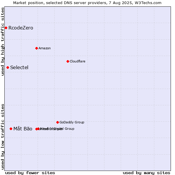 Market position of Mắt Bão vs. Selectel vs. RcodeZero
