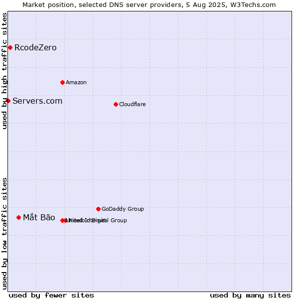 Market position of Mắt Bão vs. RcodeZero vs. Servers.com