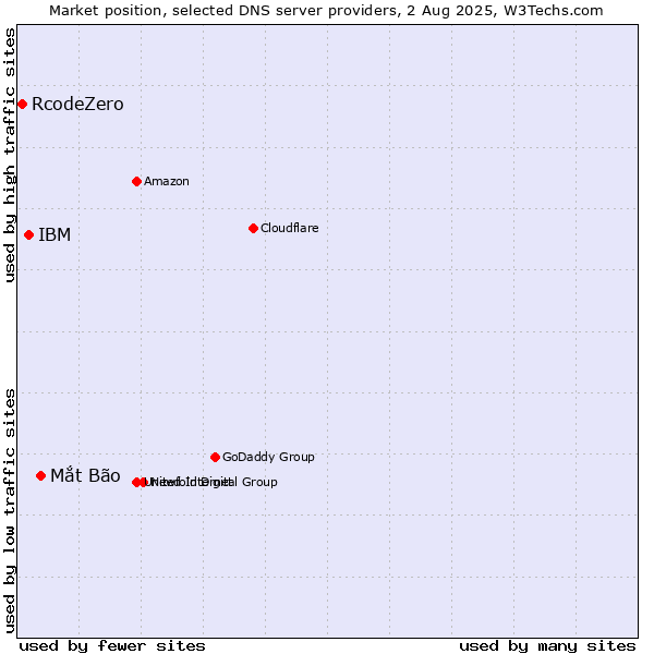 Market position of Mắt Bão vs. IBM vs. RcodeZero
