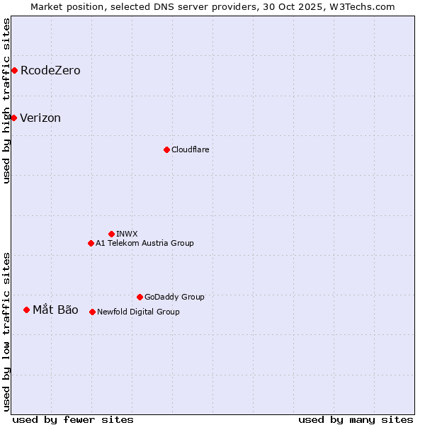 Market position of Mắt Bão vs. RcodeZero vs. Verizon