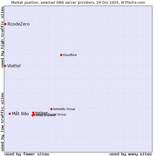 Market position of Mắt Bão vs. RcodeZero vs. Viettel