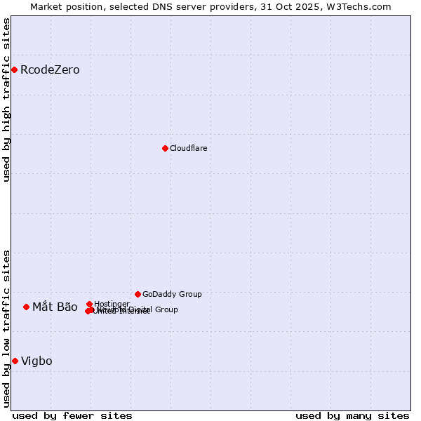 Market position of Mắt Bão vs. Vigbo vs. RcodeZero